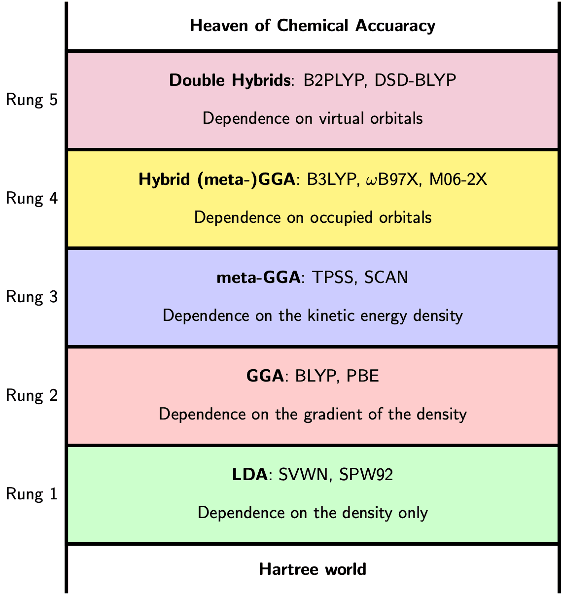 Density functional ladder