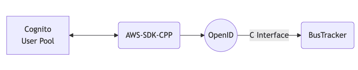 Flow chart