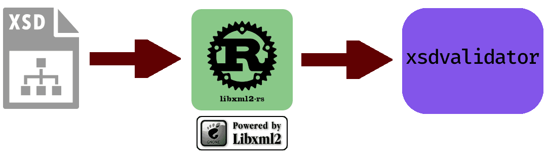 A diagram showing that the xsdvalidator reads an xsd file using libxml2 via libxml2-rs